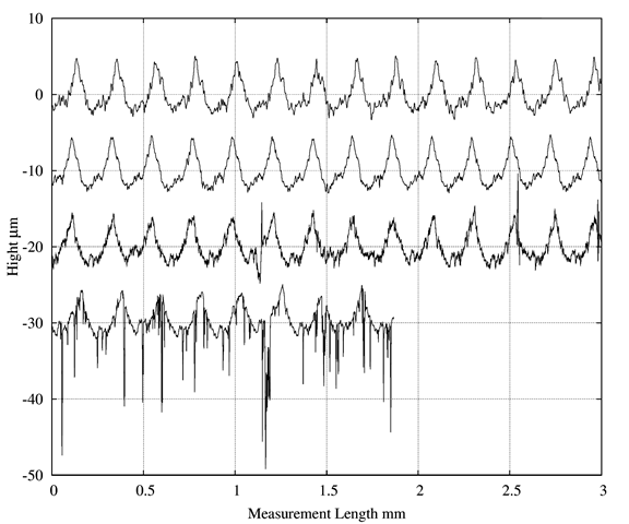 Measurement of metal cutting surface