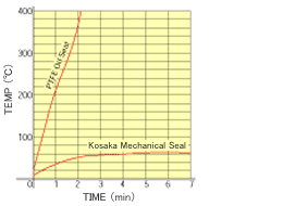 Submerged Pump System / Mechanical Seal (Cargo Side) Graph