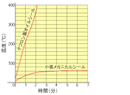 サブマージドカーゴポンプシステム メカニカルシール（カーゴサイド） グラフ